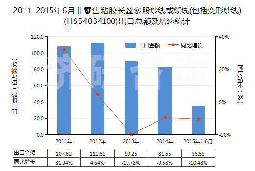 2011-2015年6月非零售粘膠長絲多股紗線或纜線(包括變形紗線)(HS54034100)出口總額及增速統(tǒng)計(jì)